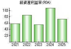 総資産利益率(ROA)