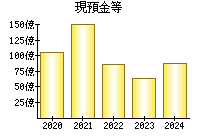 現預金等