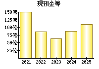 現預金等