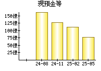 現預金等