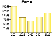 現預金等