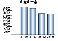利益剰余金