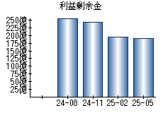 利益剰余金