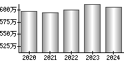 平均年収