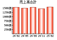 売上高合計