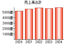 売上高合計