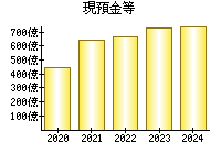 現預金等