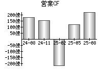 営業活動によるキャッシュフロー