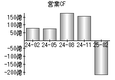 営業活動によるキャッシュフロー