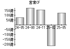 営業活動によるキャッシュフロー