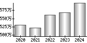 平均年収（単独）