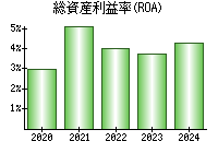 総資産利益率(ROA)