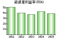 総資産利益率(ROA)