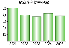 総資産利益率(ROA)