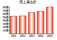 売上高合計