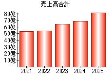 売上高合計