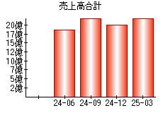 売上高合計
