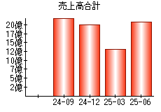 売上高合計