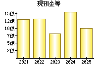 現預金等