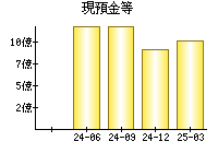 現預金等