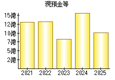 現預金等