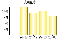 現預金等