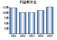 利益剰余金