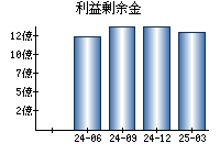 利益剰余金