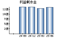 利益剰余金