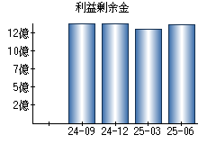 利益剰余金