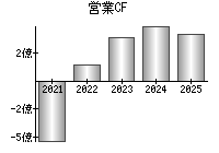 営業活動によるキャッシュフロー