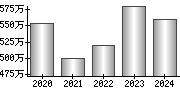 平均年収（単独）