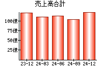 売上高合計