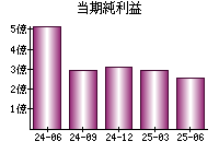 当期純利益