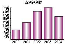 当期純利益
