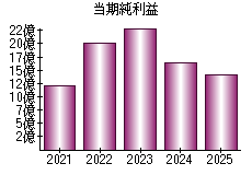 当期純利益