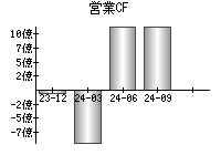 営業活動によるキャッシュフロー