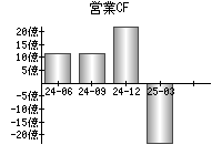 営業活動によるキャッシュフロー