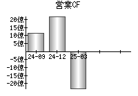 営業活動によるキャッシュフロー