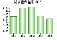 総資産利益率(ROA)