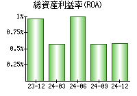 総資産利益率(ROA)