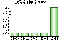 総資産利益率(ROA)