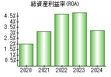 総資産利益率(ROA)