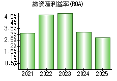 総資産利益率(ROA)
