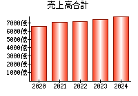 売上高合計