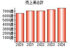 売上高合計