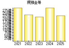 現預金等