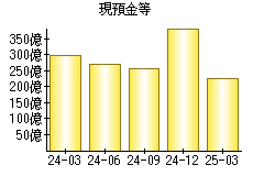 現預金等