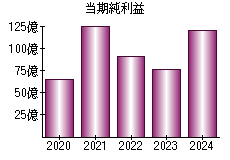 当期純利益