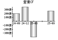 営業活動によるキャッシュフロー
